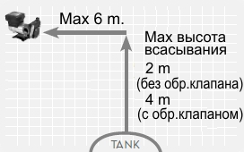 Насос для дизтоплива PIUSI, Дальность подачи и высота всасывания.