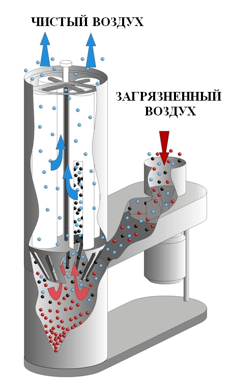 Установка пылеулавливающая УВП-А, конструкция и принцип действия.