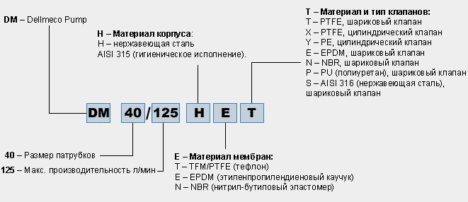 Маркировка гигиенических пневматических мембранных насосов