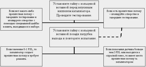 Тестирование системы выхлопа