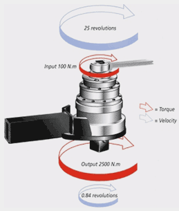 Принцип действия мультипликаторов крутящего момента "Handtorque"