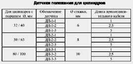 Номенклатура датчиков пневмоцилиндра ПЦ